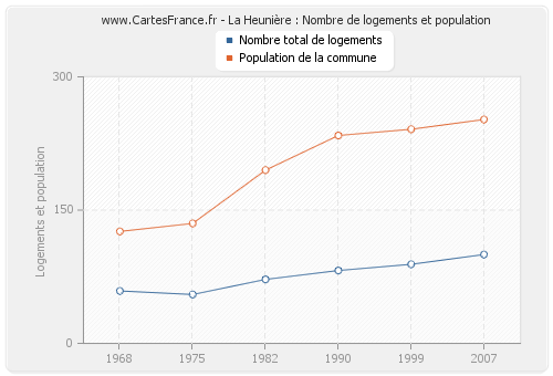 La Heunière : Nombre de logements et population